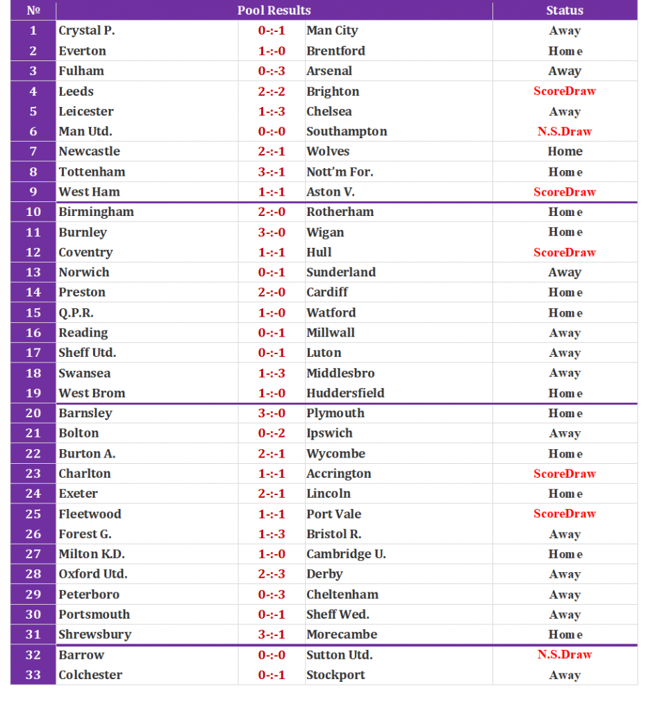 Week 36 Pool results Pool results for the week UK 2022/23 Fast