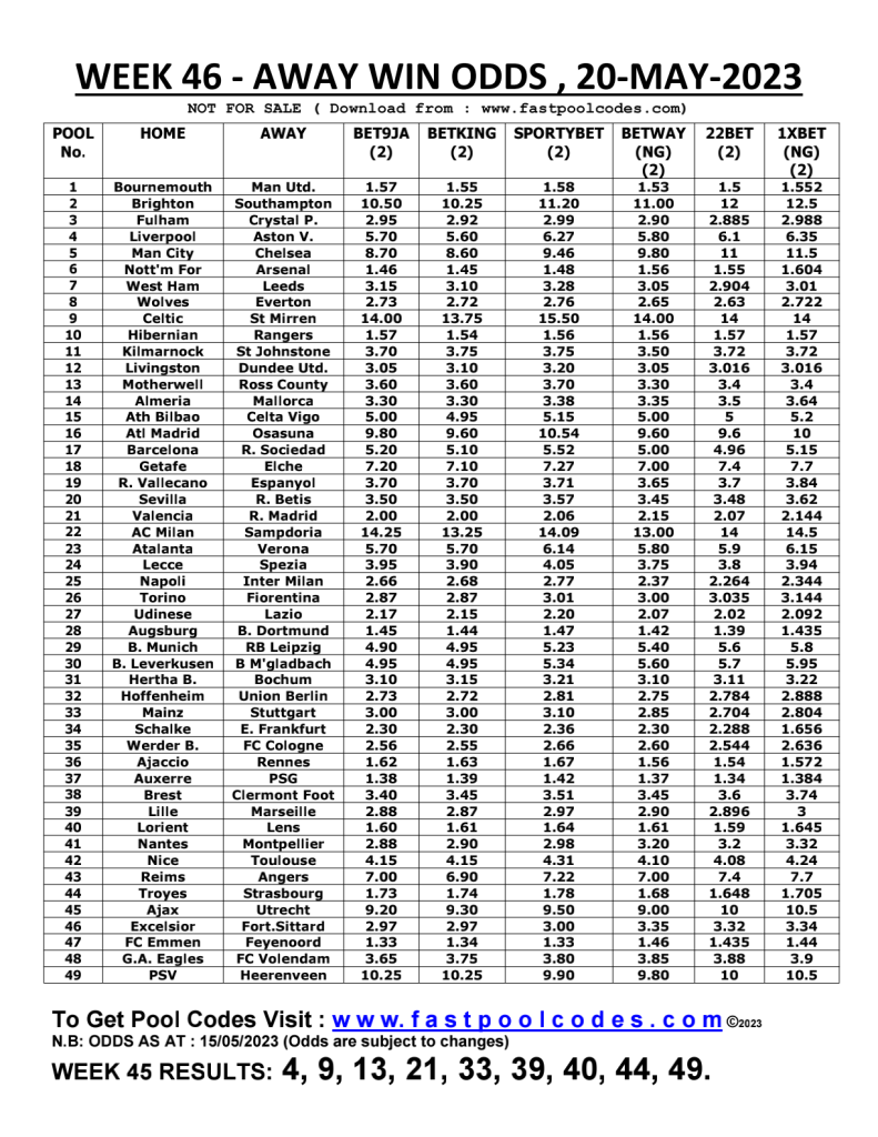 Week 46: Away win odds — Bet9ja, Betking and 4 more bookmakers: May 20th, 2023